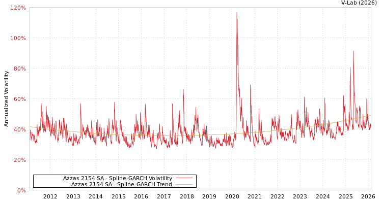 graph of Azzas 2154 SA SGARCH