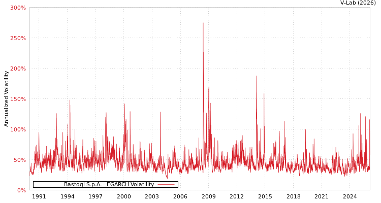 graph of Bastogi S.p.A. EGARCH