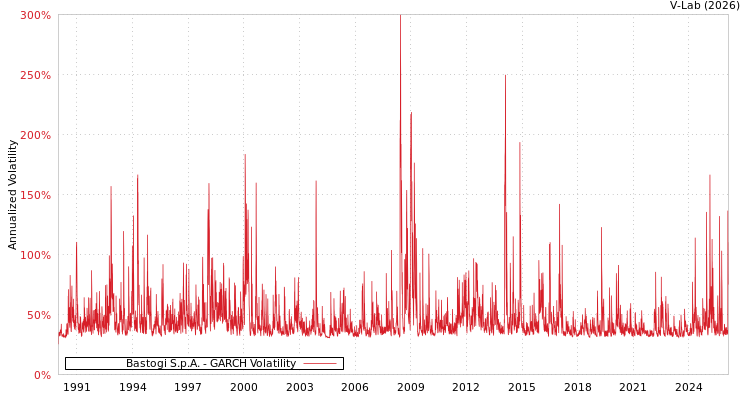 graph of Bastogi S.p.A. GARCH