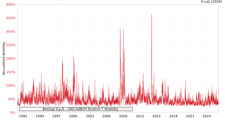 graph of Bastogi S.p.A. GAS-GARCH-T