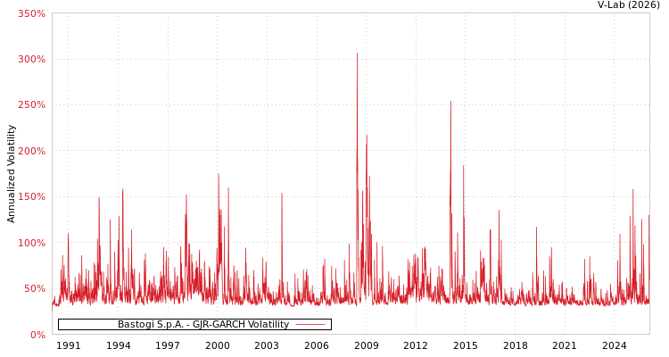 graph of Bastogi S.p.A. GJR-GARCH