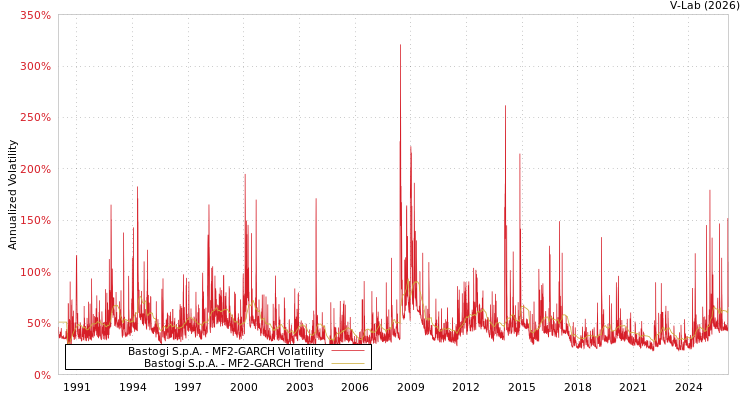 graph of Bastogi S.p.A. MF2-GARCH