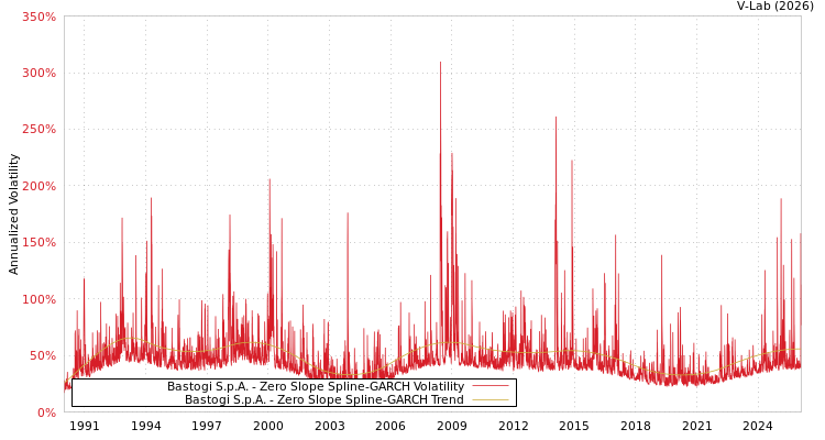 graph of Bastogi S.p.A. S0GARCH