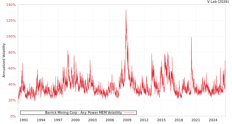 graph of Barrick Mining Corp APMEM