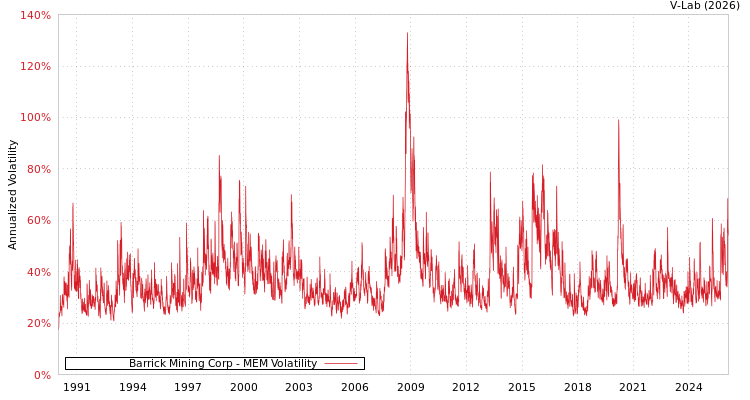 graph of Barrick Mining Corp MEM