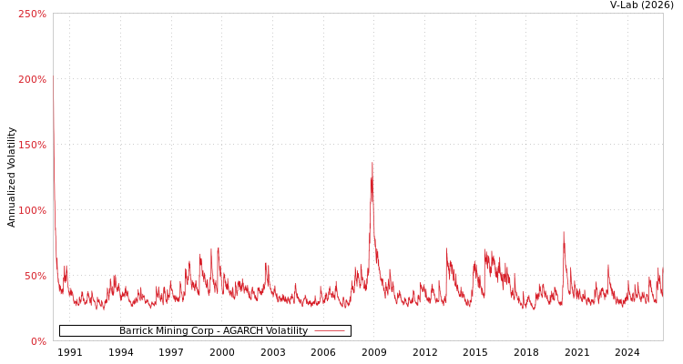 graph of Barrick Mining Corp AGARCH
