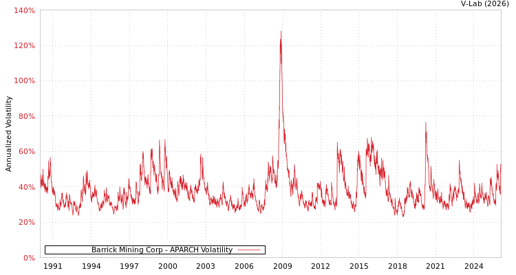 graph of Barrick Mining Corp APARCH