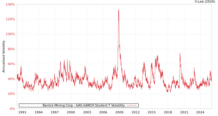 graph of Barrick Mining Corp GAS-GARCH-T
