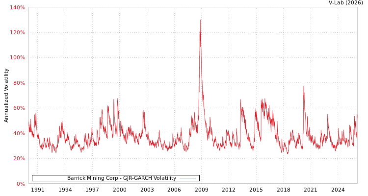 graph of Barrick Mining Corp GJR-GARCH