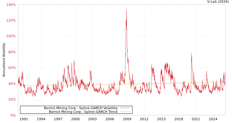 graph of Barrick Mining Corp SGARCH