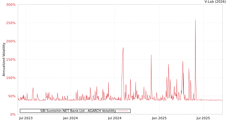 graph of SBI Sumishin NET Bank Ltd AGARCH