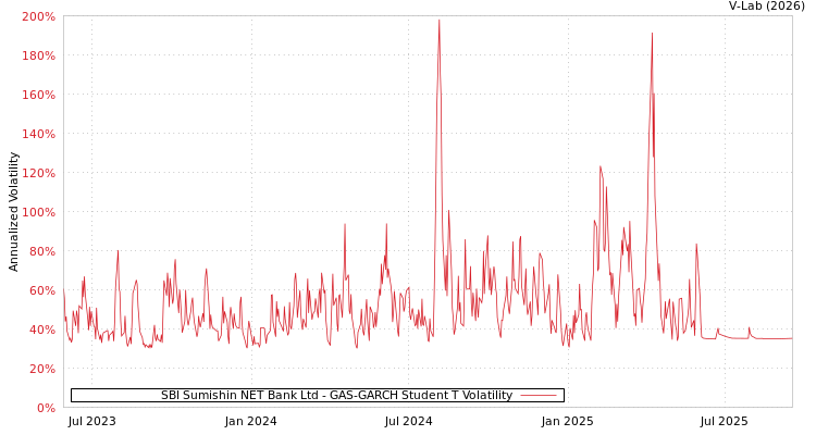 graph of SBI Sumishin NET Bank Ltd GAS-GARCH-T