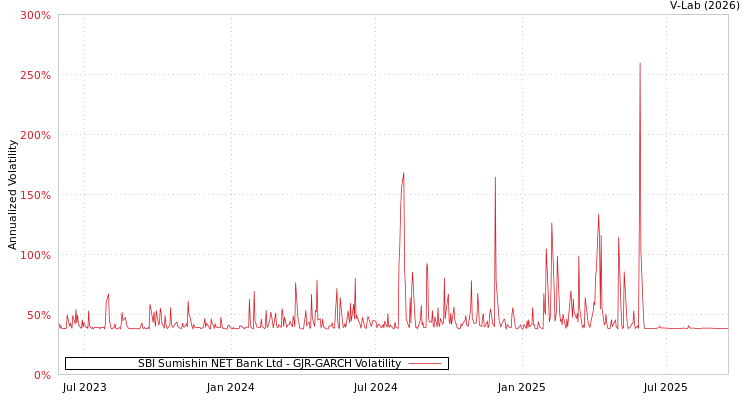 graph of SBI Sumishin NET Bank Ltd GJR-GARCH