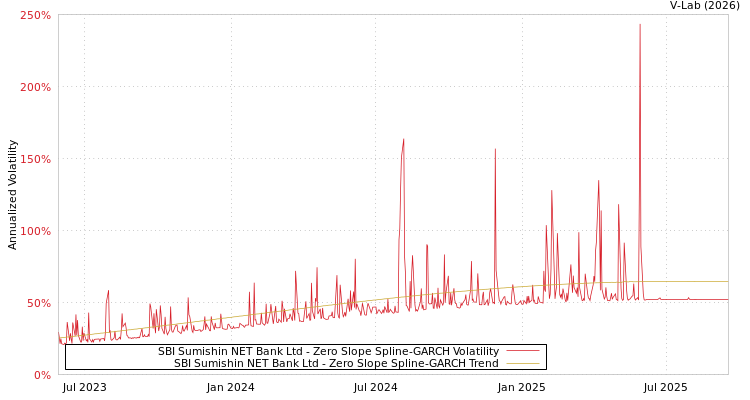 graph of SBI Sumishin NET Bank Ltd S0GARCH