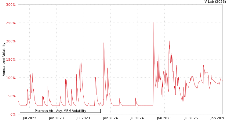 graph of Paxman Ab AMEM