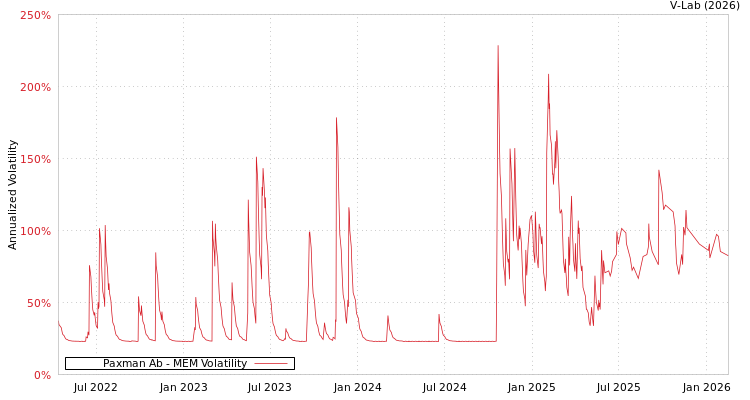 graph of Paxman Ab MEM