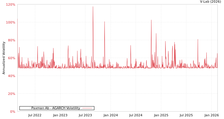 graph of Paxman Ab AGARCH