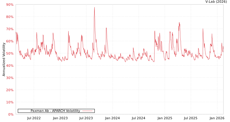 graph of Paxman Ab APARCH