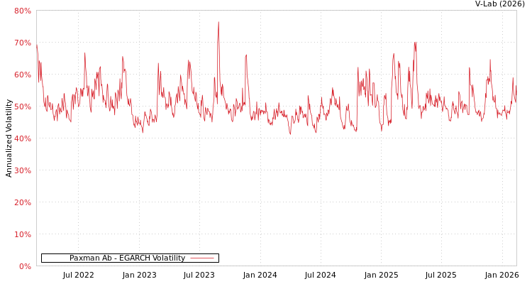graph of Paxman Ab EGARCH