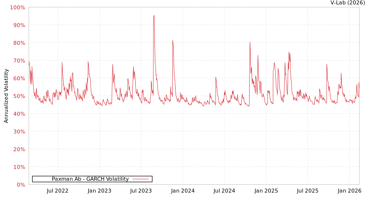 graph of Paxman Ab GARCH