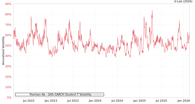 graph of Paxman Ab GAS-GARCH-T
