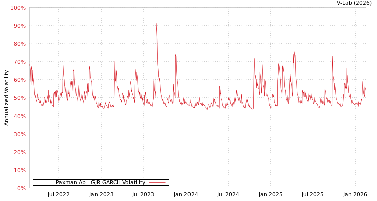 graph of Paxman Ab GJR-GARCH