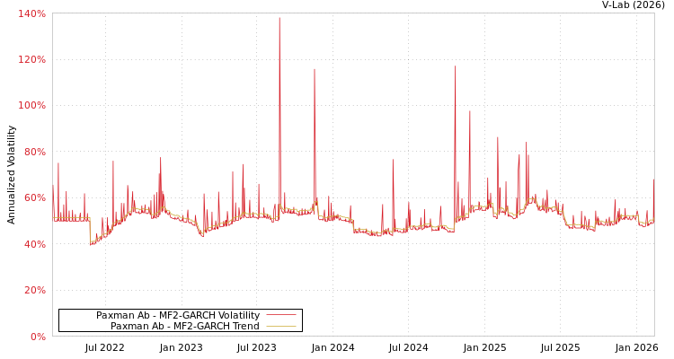 graph of Paxman Ab MF2-GARCH