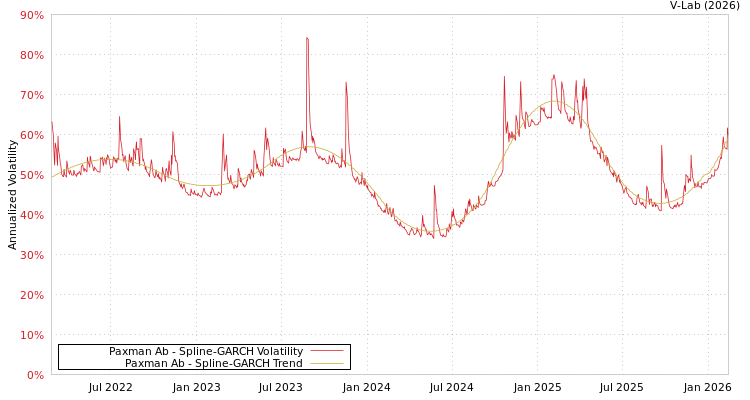 graph of Paxman Ab SGARCH