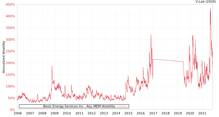 graph of Basic Energy Services Inc AMEM