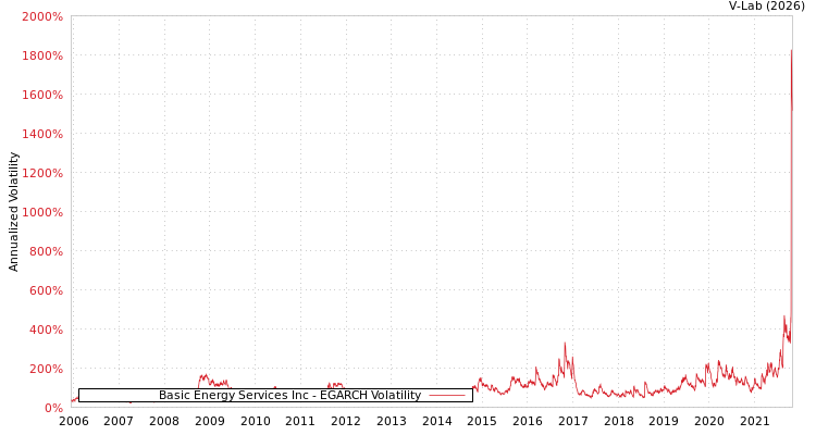 graph of Basic Energy Services Inc EGARCH