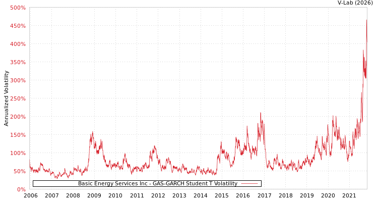 graph of Basic Energy Services Inc GAS-GARCH-T