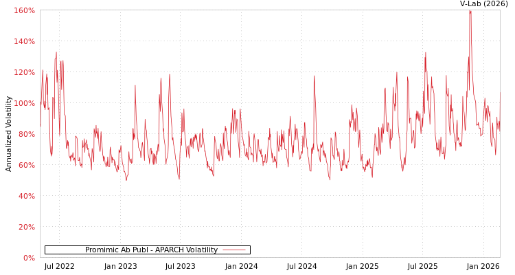 graph of Promimic Ab Publ APARCH