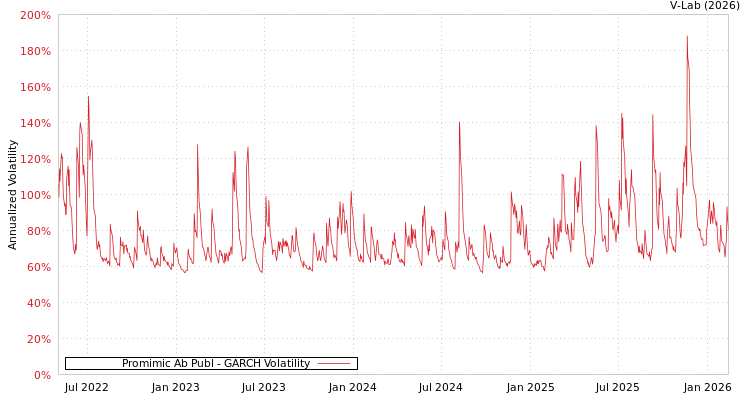 graph of Promimic Ab Publ GARCH