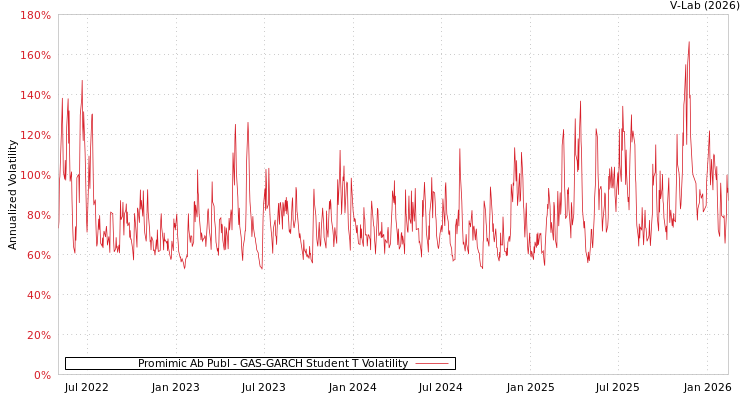 graph of Promimic Ab Publ GAS-GARCH-T