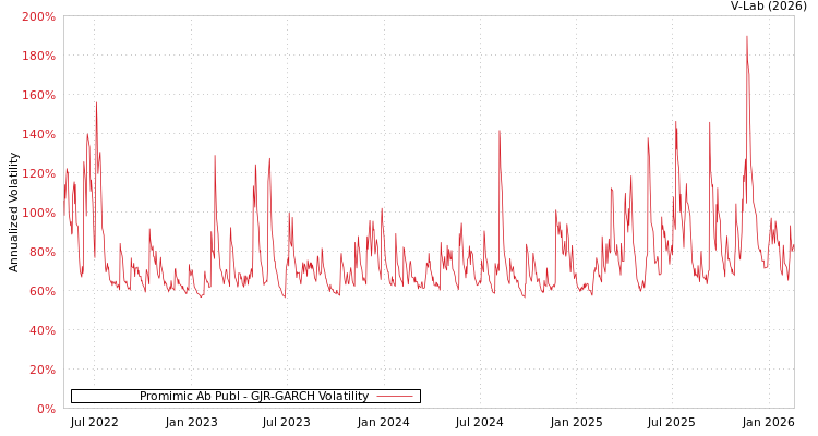 graph of Promimic Ab Publ GJR-GARCH