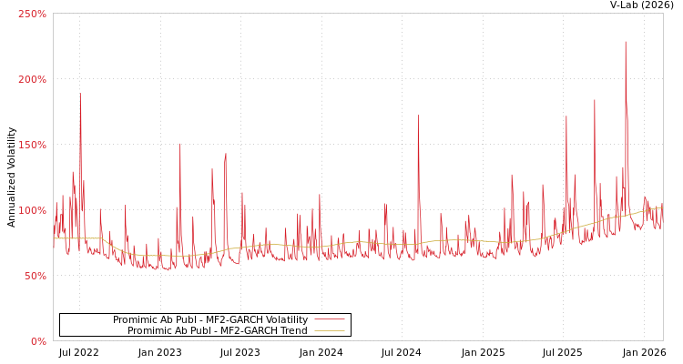 graph of Promimic Ab Publ MF2-GARCH
