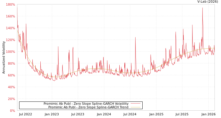 graph of Promimic Ab Publ S0GARCH