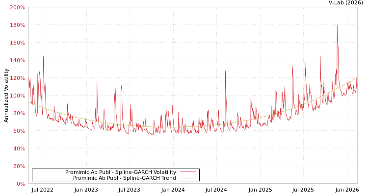 graph of Promimic Ab Publ SGARCH