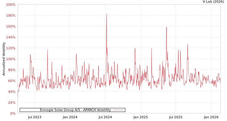 graph of Ennogie Solar Group A/S APARCH