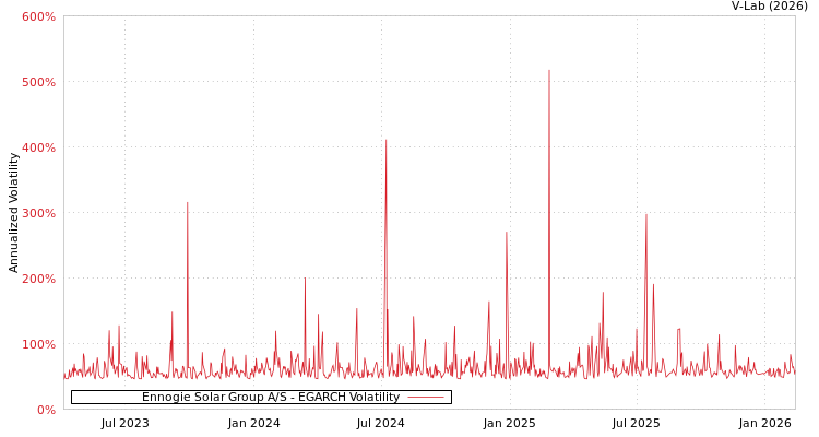 graph of Ennogie Solar Group A/S EGARCH