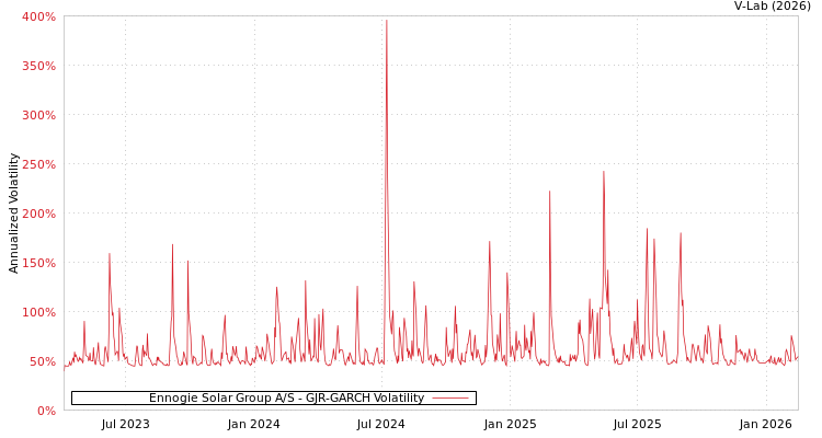 graph of Ennogie Solar Group A/S GJR-GARCH
