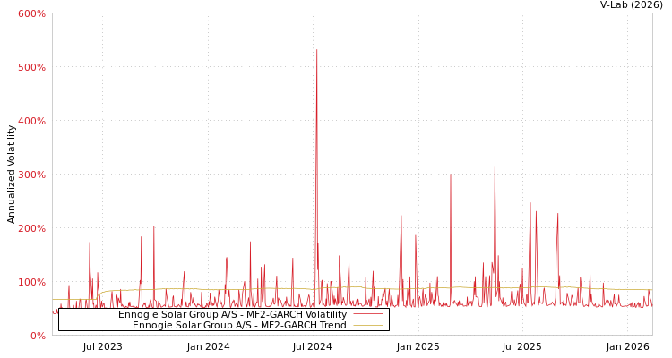 graph of Ennogie Solar Group A/S MF2-GARCH