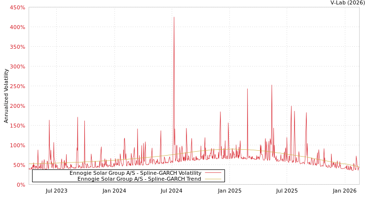 graph of Ennogie Solar Group A/S SGARCH