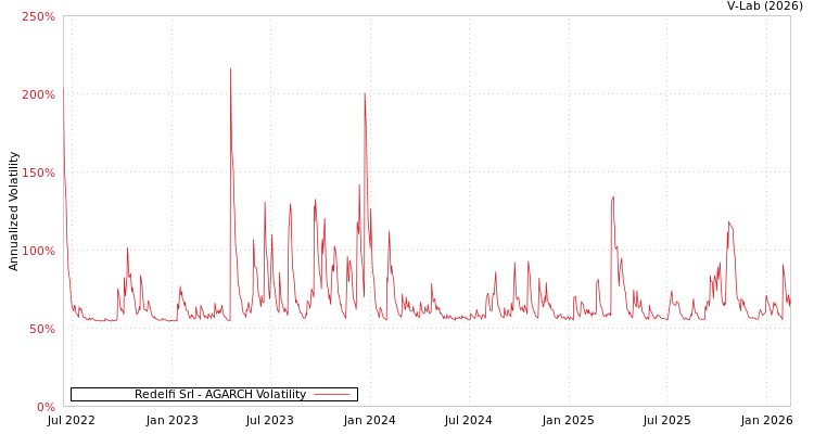 graph of Redelfi Srl AGARCH