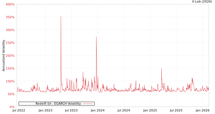 graph of Redelfi Srl EGARCH