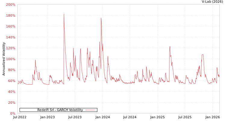 graph of Redelfi Srl GARCH