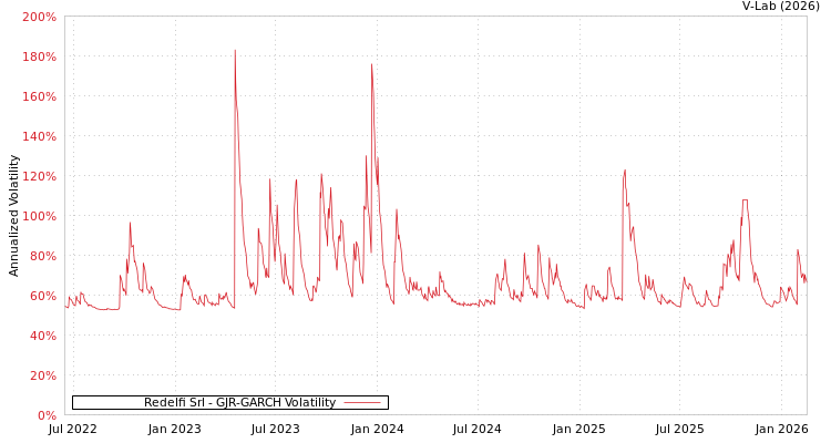 graph of Redelfi Srl GJR-GARCH
