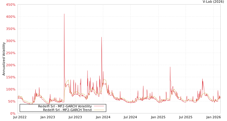 graph of Redelfi Srl MF2-GARCH