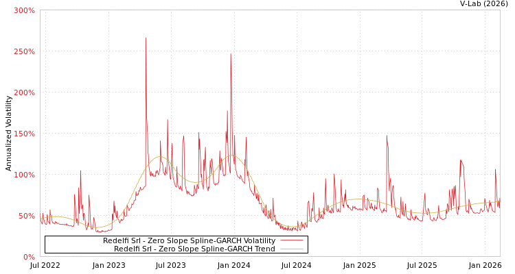 graph of Redelfi Srl S0GARCH