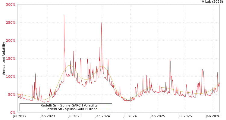 graph of Redelfi Srl SGARCH